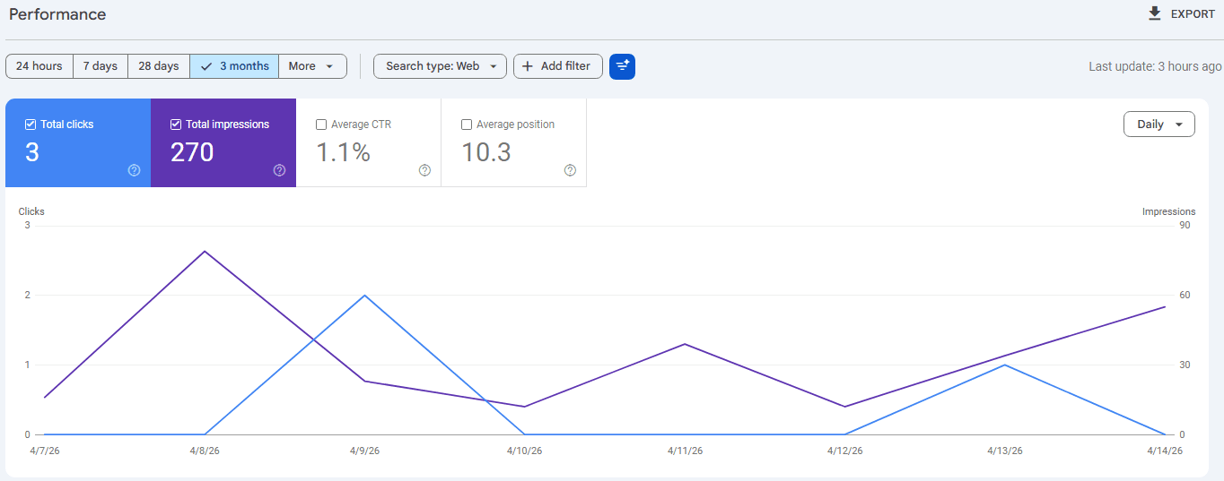 Google Search Console Performance report showing clicks, impressions, CTR, and average position