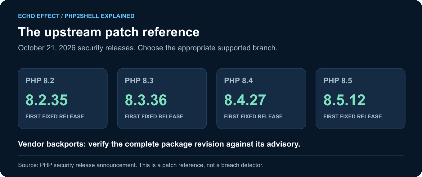 First fixed upstream releases: PHP 8.2.35, 8.3.36, 8.4.27, and 8.5.12. Vendor backports must be verified against their package advisories.