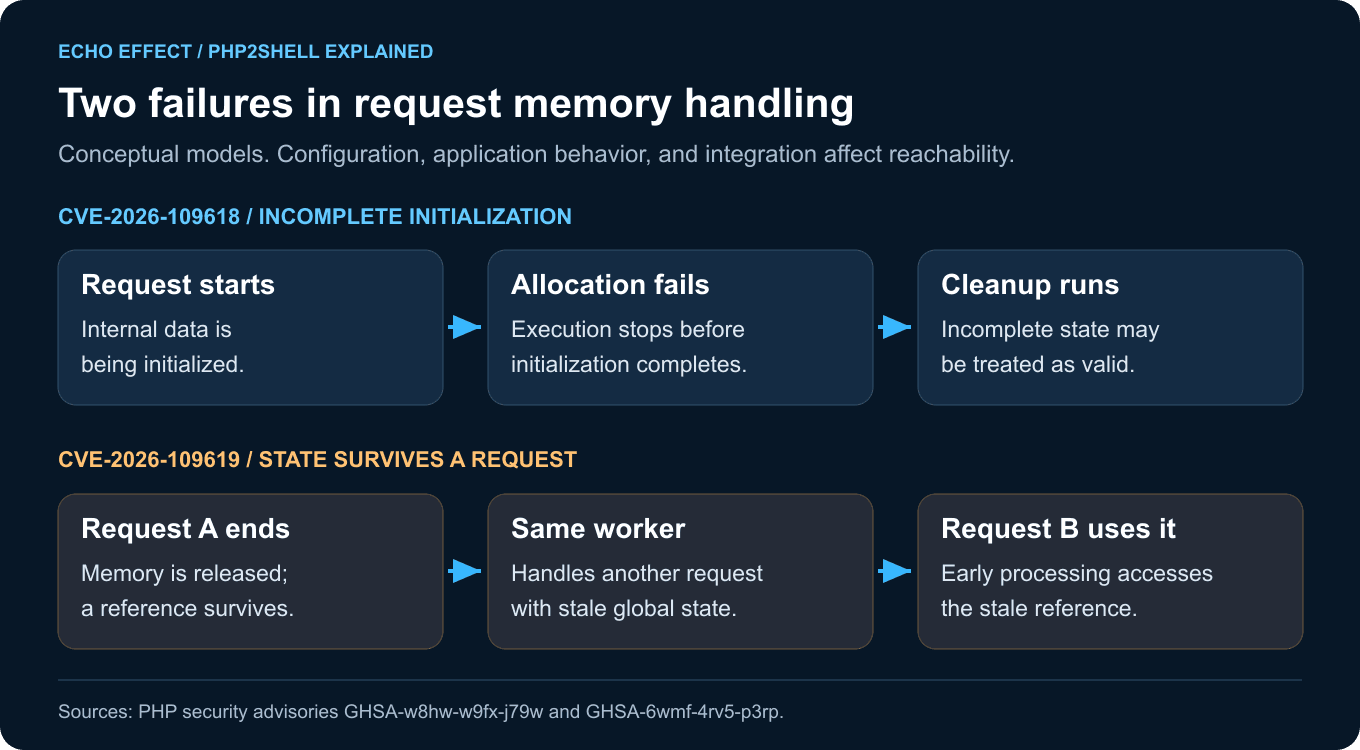 Two simplified failure paths: interrupted initialization followed by unsafe cleanup, and request A leaving a stale reference that request B uses on the same worker.