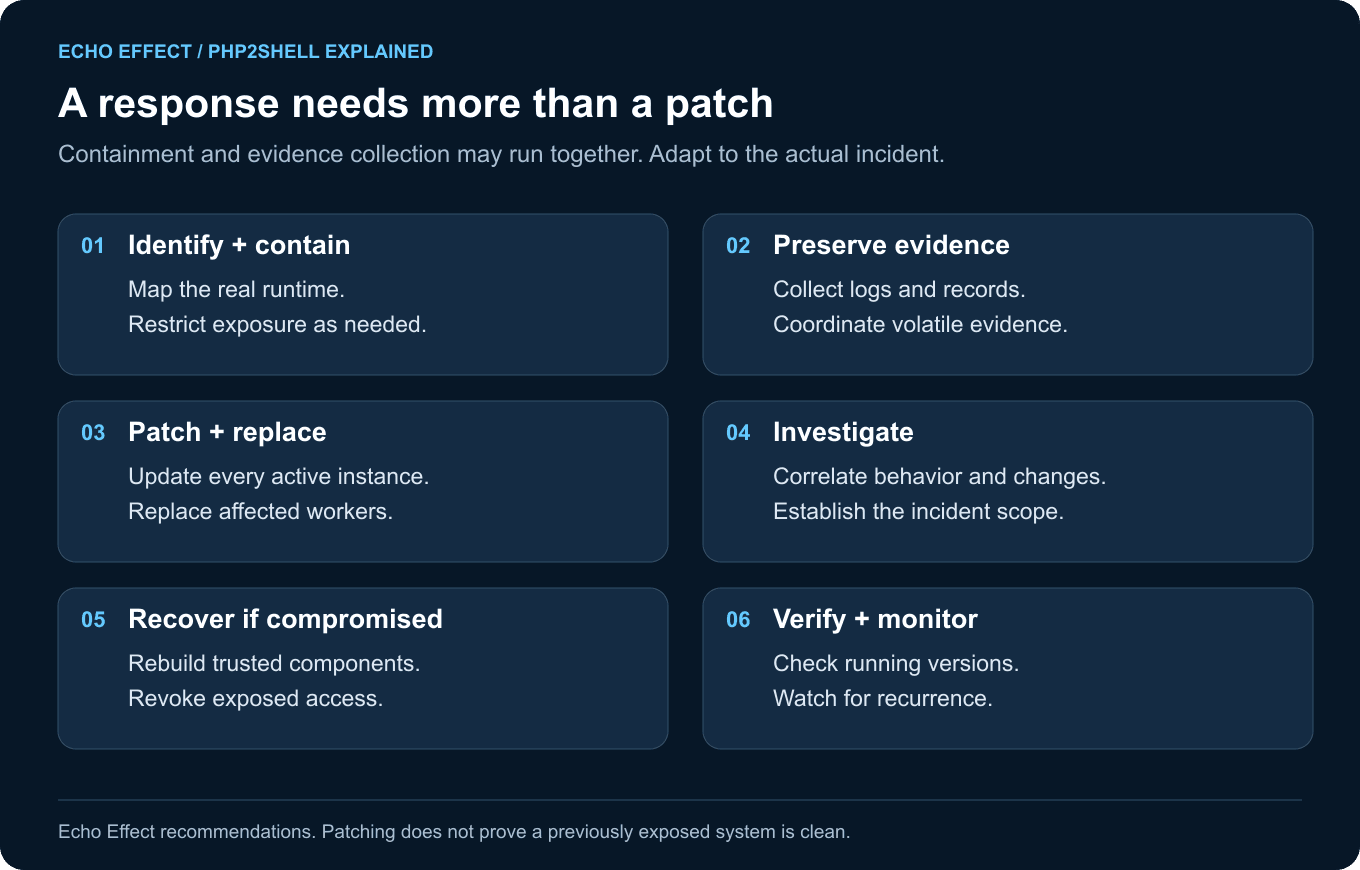 Response workflow: identify and contain; preserve evidence alongside remediation; patch and replace workers; investigate; rebuild and rotate exposed secrets if compromised; verify and monitor.