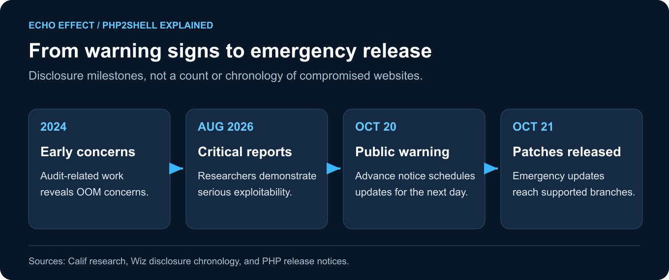 Timeline: concerns in 2024, critical reports in August 2026, public warning October 20, emergency patches October 21.